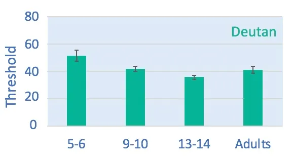 Chromatic discrimination threshold on deutan axis at different ages.