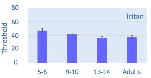 Chromatic discrimination threshold on tritan axis at different ages.