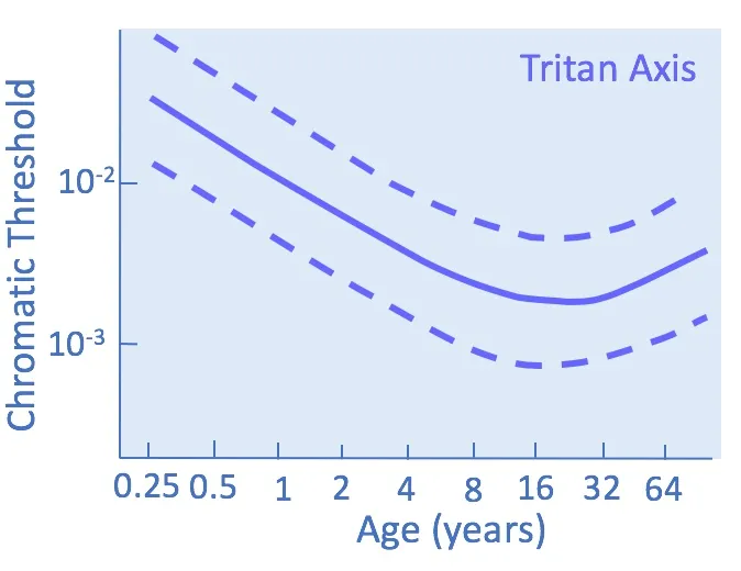 Colour discrimination threshold tritan confusion axis.