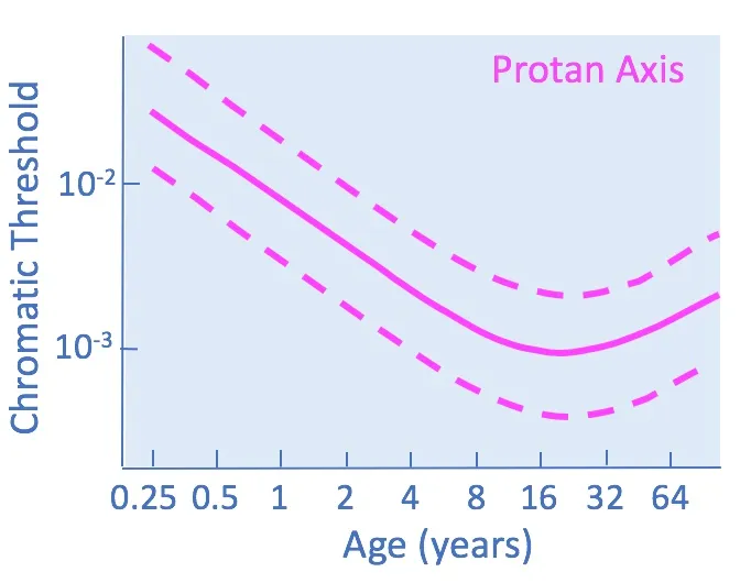 Colour discrimination threshold protan confusion axis.