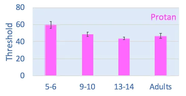 Chromatic discrimination threshold on proton axis at different ages.